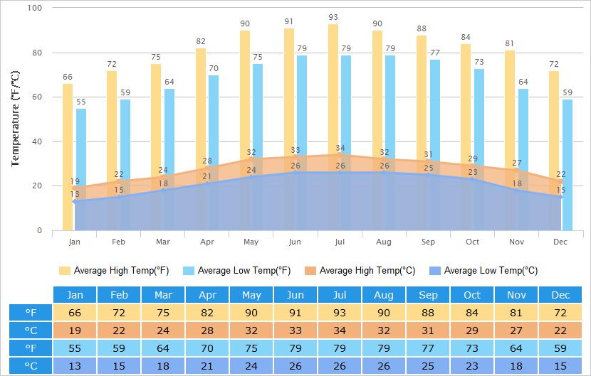 Different weather conditions in Hanoi throughout the year